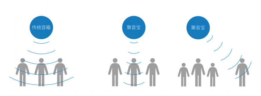 清聽聲學定向講解音箱聚音寶定向發(fā)聲效果
