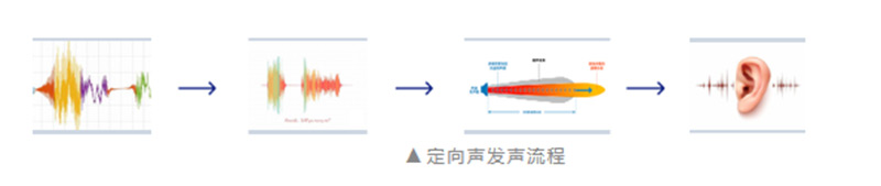 定向聲發(fā)聲流程