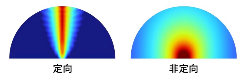 定向發(fā)聲和傳統(tǒng)音響發(fā)聲的聲場(chǎng)示意圖