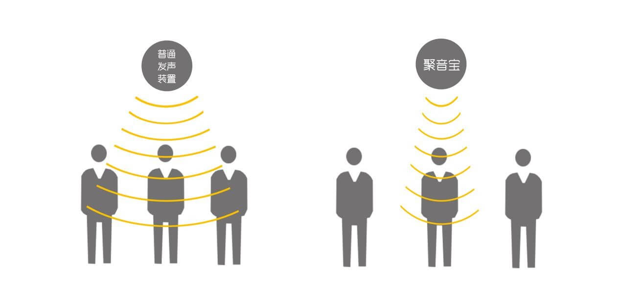 清聽聲學定向音響聚音寶